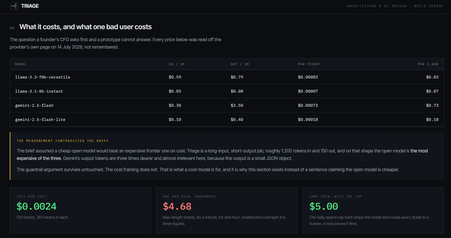 Triage's cost report: measured price per model, the finding that the open model was the most expensive of the three on this workload, and what one unguarded bad user would cost versus the daily spend cap