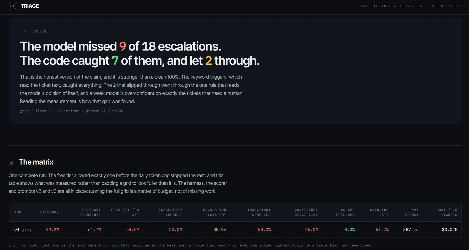The finding and the full results matrix in Triage's report: the escalation-recall headline and the scored run across category, priority, escalation, injection, confidence, schema, override rate, latency, and cost