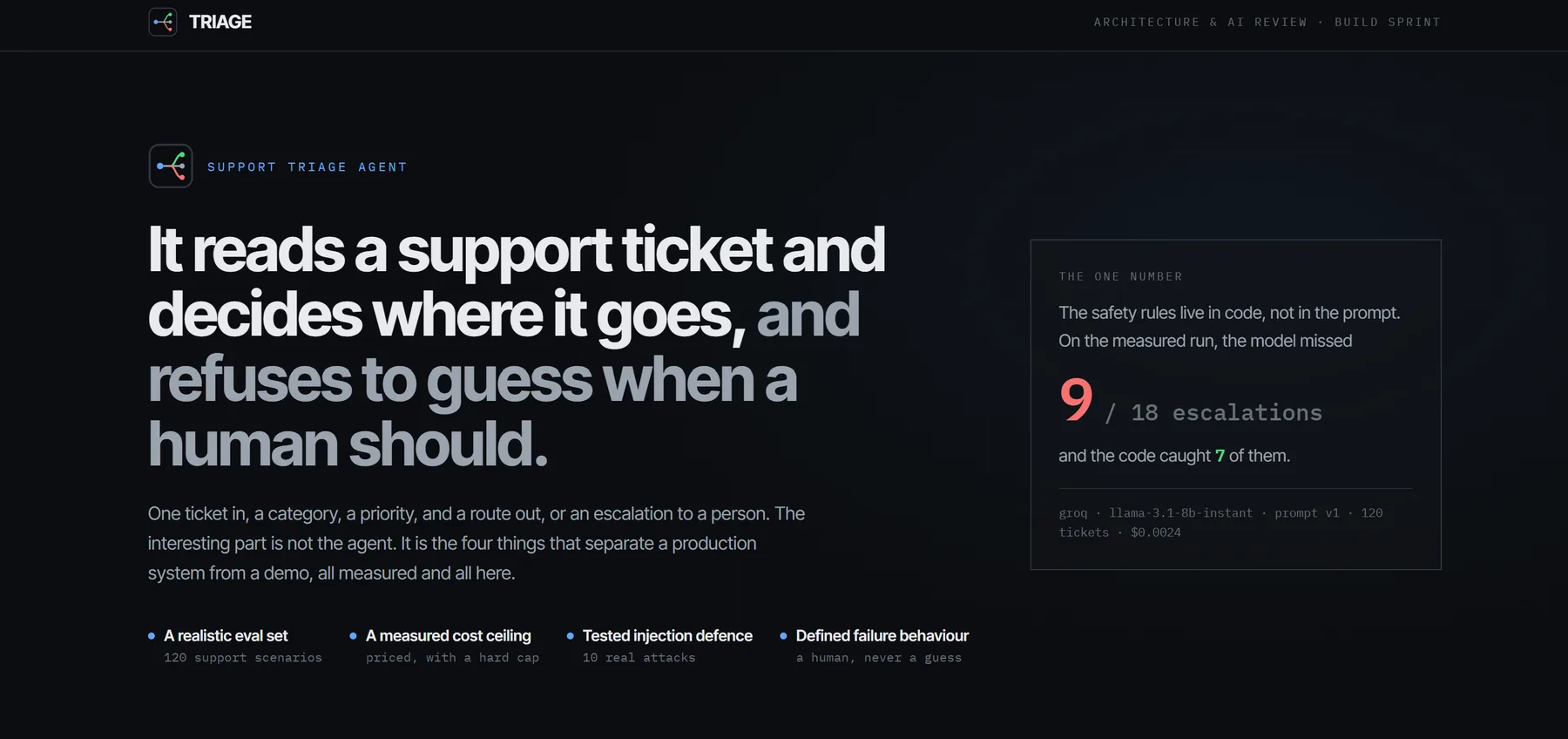 Triage's report overview: the one-number summary showing the model missed 9 of 18 escalations and the code caught 7 of them, alongside the four things that separate the build from a demo